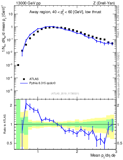 Plot of avgpt in 13000 GeV pp collisions