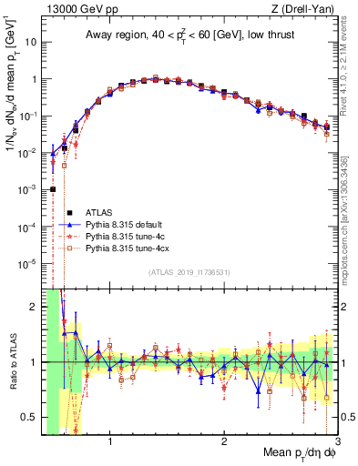 Plot of avgpt in 13000 GeV pp collisions
