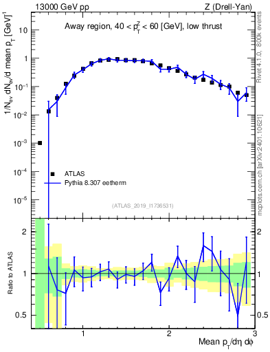 Plot of avgpt in 13000 GeV pp collisions