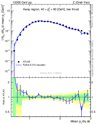 Plot of avgpt in 13000 GeV pp collisions