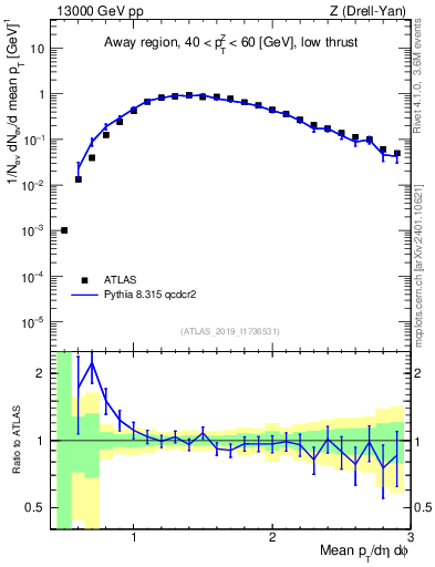 Plot of avgpt in 13000 GeV pp collisions