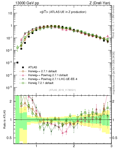 Plot of avgpt in 13000 GeV pp collisions