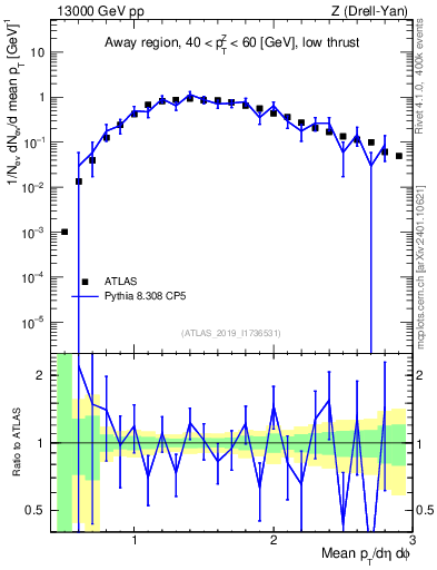 Plot of avgpt in 13000 GeV pp collisions