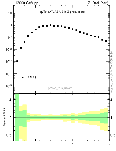Plot of avgpt in 13000 GeV pp collisions