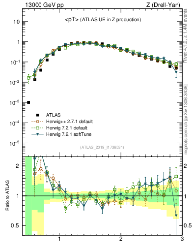 Plot of avgpt in 13000 GeV pp collisions