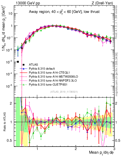 Plot of avgpt in 13000 GeV pp collisions