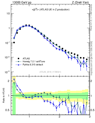 Plot of avgpt in 13000 GeV pp collisions