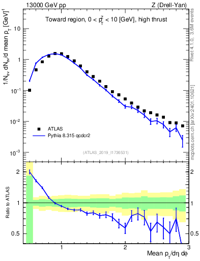 Plot of avgpt in 13000 GeV pp collisions