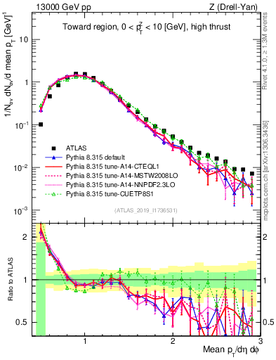 Plot of avgpt in 13000 GeV pp collisions