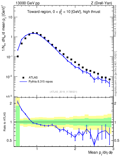 Plot of avgpt in 13000 GeV pp collisions