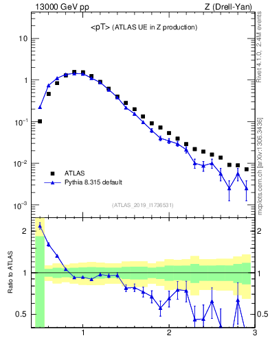 Plot of avgpt in 13000 GeV pp collisions