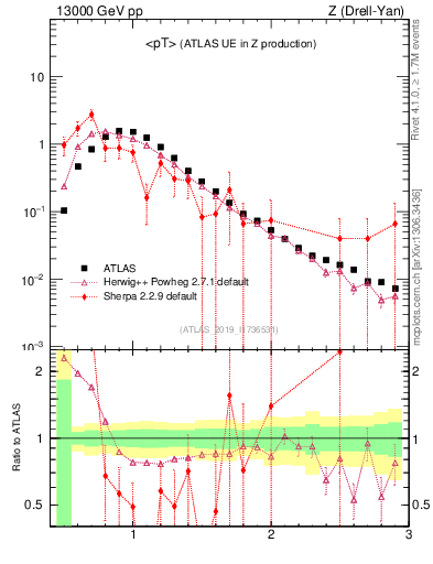 Plot of avgpt in 13000 GeV pp collisions