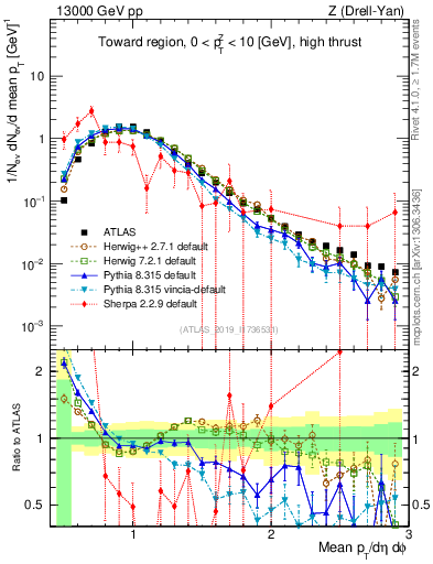 Plot of avgpt in 13000 GeV pp collisions
