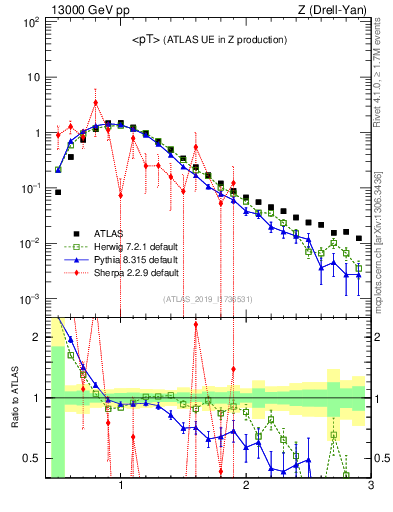 Plot of avgpt in 13000 GeV pp collisions