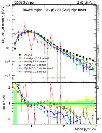 Plot of avgpt in 13000 GeV pp collisions
