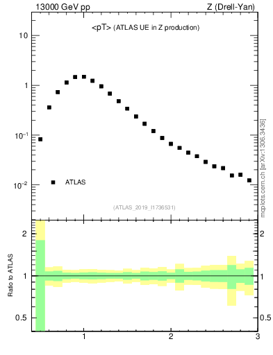 Plot of avgpt in 13000 GeV pp collisions