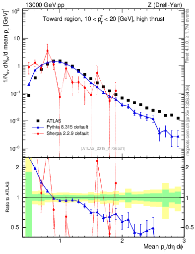 Plot of avgpt in 13000 GeV pp collisions
