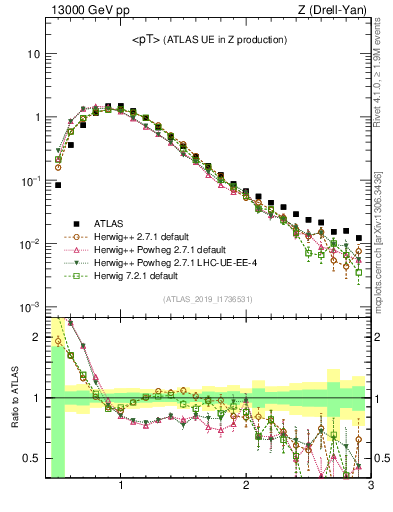 Plot of avgpt in 13000 GeV pp collisions