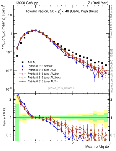 Plot of avgpt in 13000 GeV pp collisions