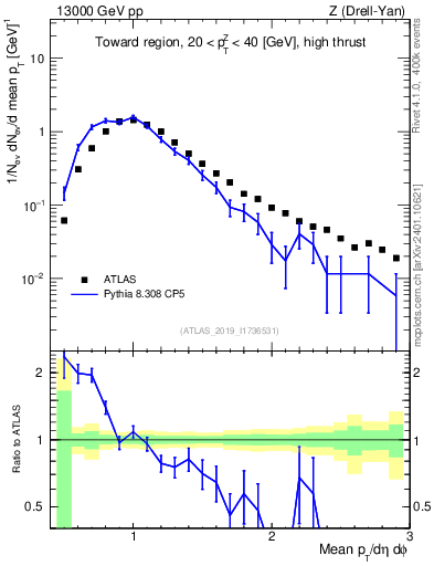 Plot of avgpt in 13000 GeV pp collisions