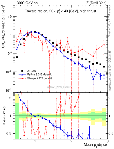 Plot of avgpt in 13000 GeV pp collisions