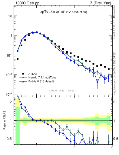 Plot of avgpt in 13000 GeV pp collisions