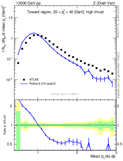 Plot of avgpt in 13000 GeV pp collisions