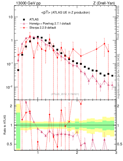 Plot of avgpt in 13000 GeV pp collisions