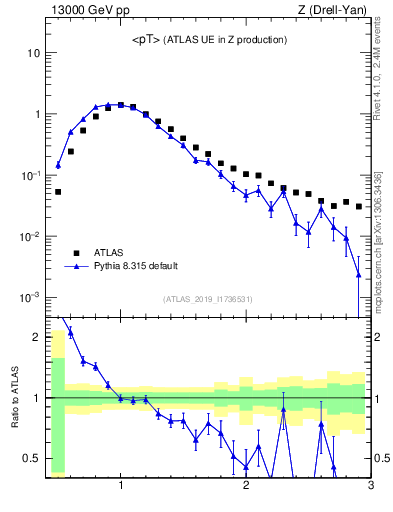 Plot of avgpt in 13000 GeV pp collisions