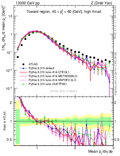 Plot of avgpt in 13000 GeV pp collisions