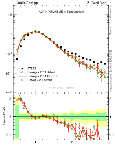 Plot of avgpt in 13000 GeV pp collisions