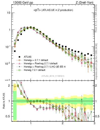 Plot of avgpt in 13000 GeV pp collisions
