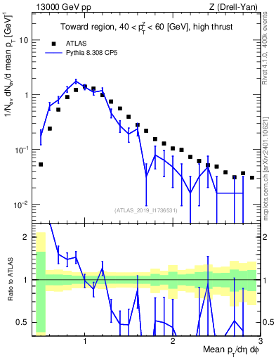 Plot of avgpt in 13000 GeV pp collisions