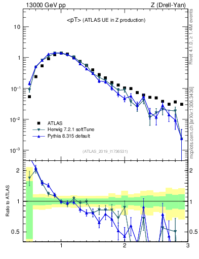 Plot of avgpt in 13000 GeV pp collisions