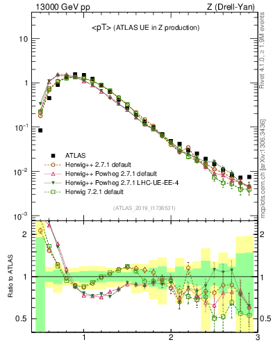 Plot of avgpt in 13000 GeV pp collisions