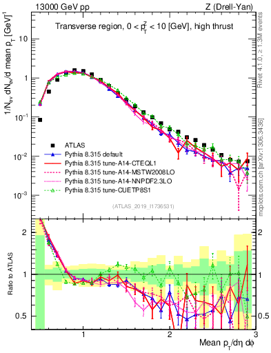 Plot of avgpt in 13000 GeV pp collisions