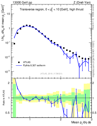 Plot of avgpt in 13000 GeV pp collisions