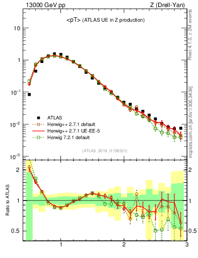 Plot of avgpt in 13000 GeV pp collisions