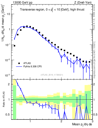 Plot of avgpt in 13000 GeV pp collisions