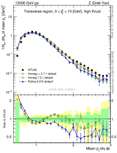 Plot of avgpt in 13000 GeV pp collisions