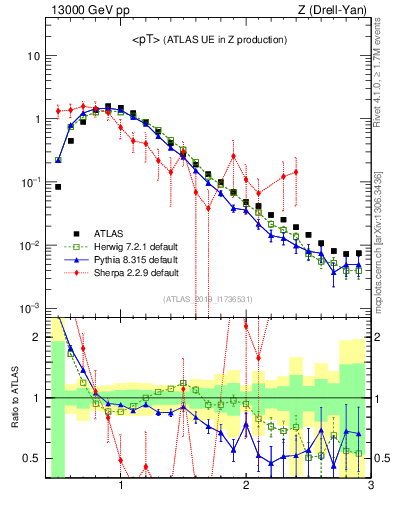 Plot of avgpt in 13000 GeV pp collisions