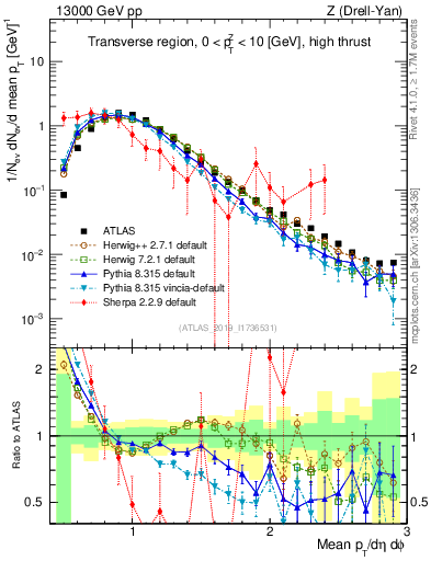Plot of avgpt in 13000 GeV pp collisions