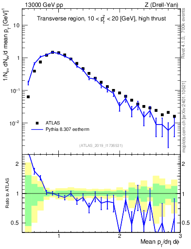 Plot of avgpt in 13000 GeV pp collisions
