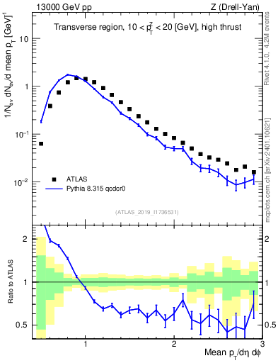 Plot of avgpt in 13000 GeV pp collisions