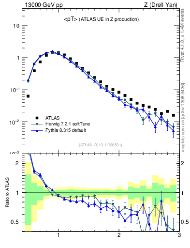 Plot of avgpt in 13000 GeV pp collisions