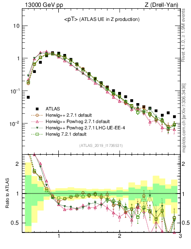 Plot of avgpt in 13000 GeV pp collisions
