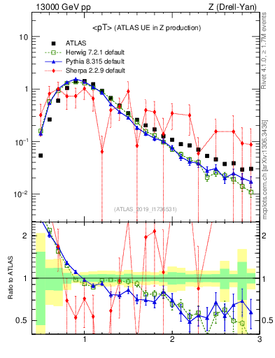 Plot of avgpt in 13000 GeV pp collisions