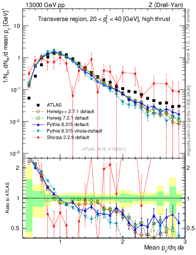 Plot of avgpt in 13000 GeV pp collisions