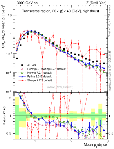Plot of avgpt in 13000 GeV pp collisions