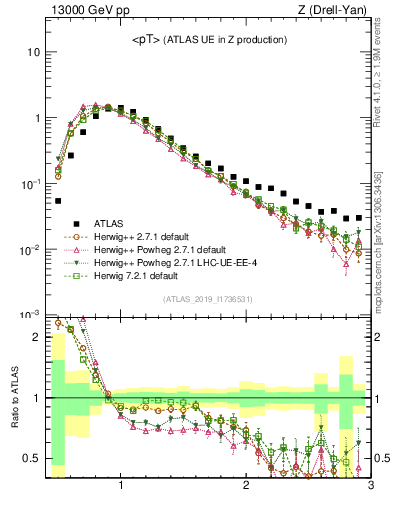 Plot of avgpt in 13000 GeV pp collisions